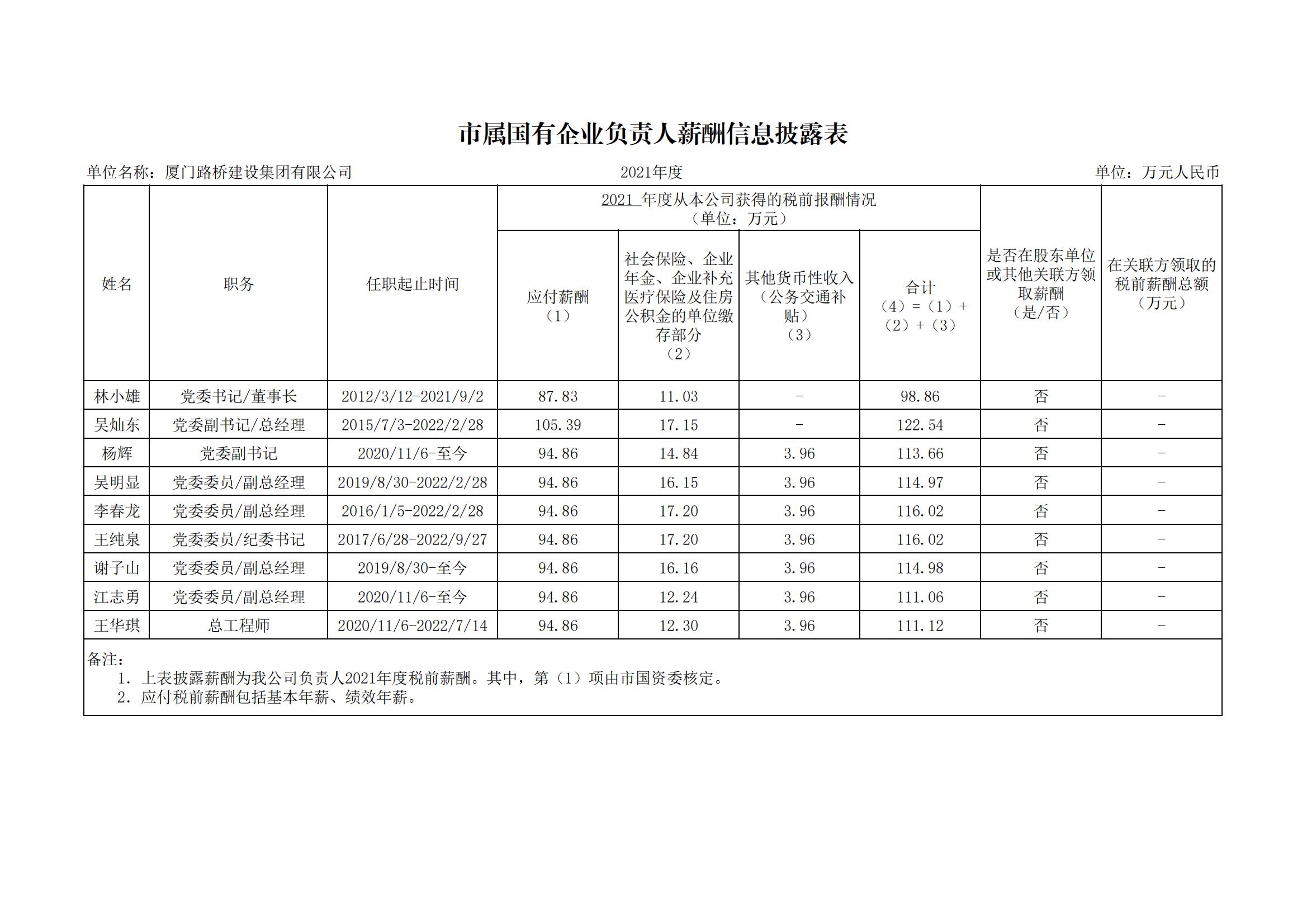 市屬國(guó)有企業(yè)負(fù)責(zé)人薪酬信息披露表（2021年）_00.jpg