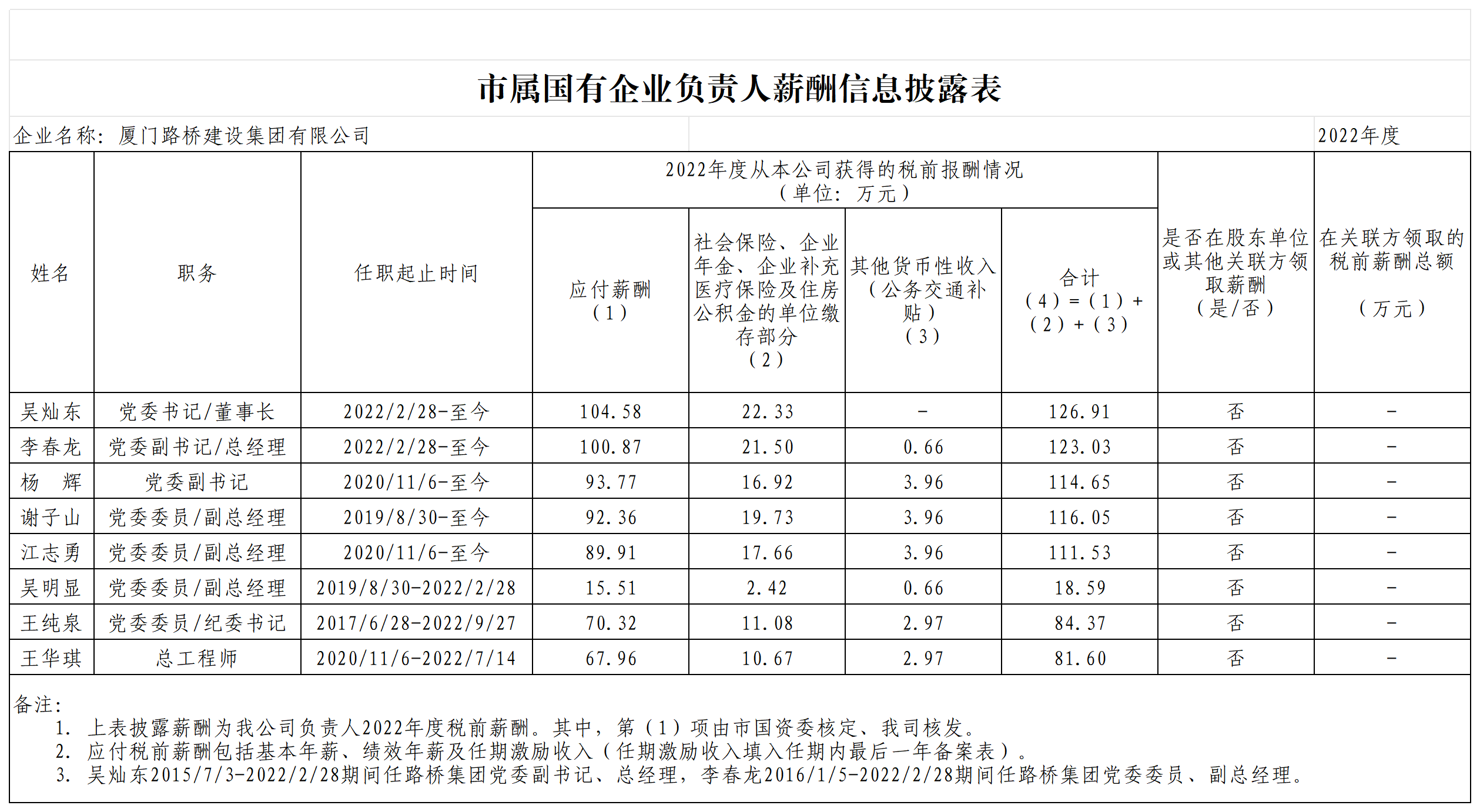 市屬國有企業(yè)負責人薪酬信息披露表（2022年度）_sheet(1).png